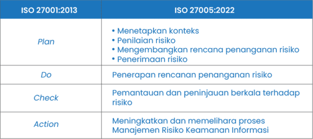 Kesesuaian antara ISO 27001:2013 dengan ISO 27005:2022