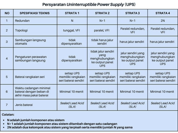 manajemen pusat data - Persyaratan Uninterruptible Power Supply (UPS)