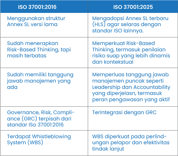 Transisi ke ISO 37001:2025