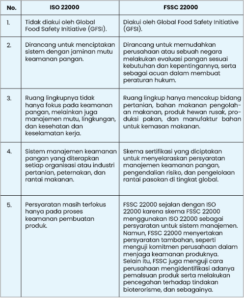 iso 22000 vs fssc 22000